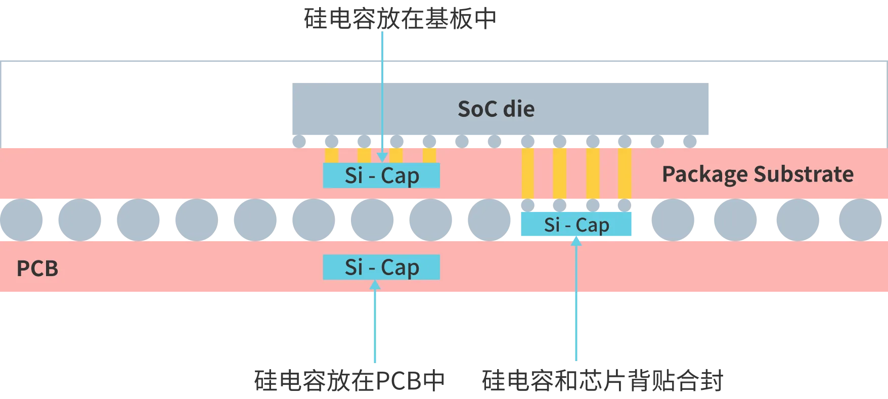 SOC芯片硅电容封装结构示意图